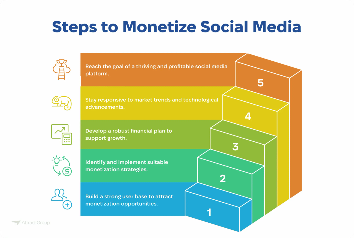 A five-step staircase diagram titled "Steps to Monetize Social Media."

