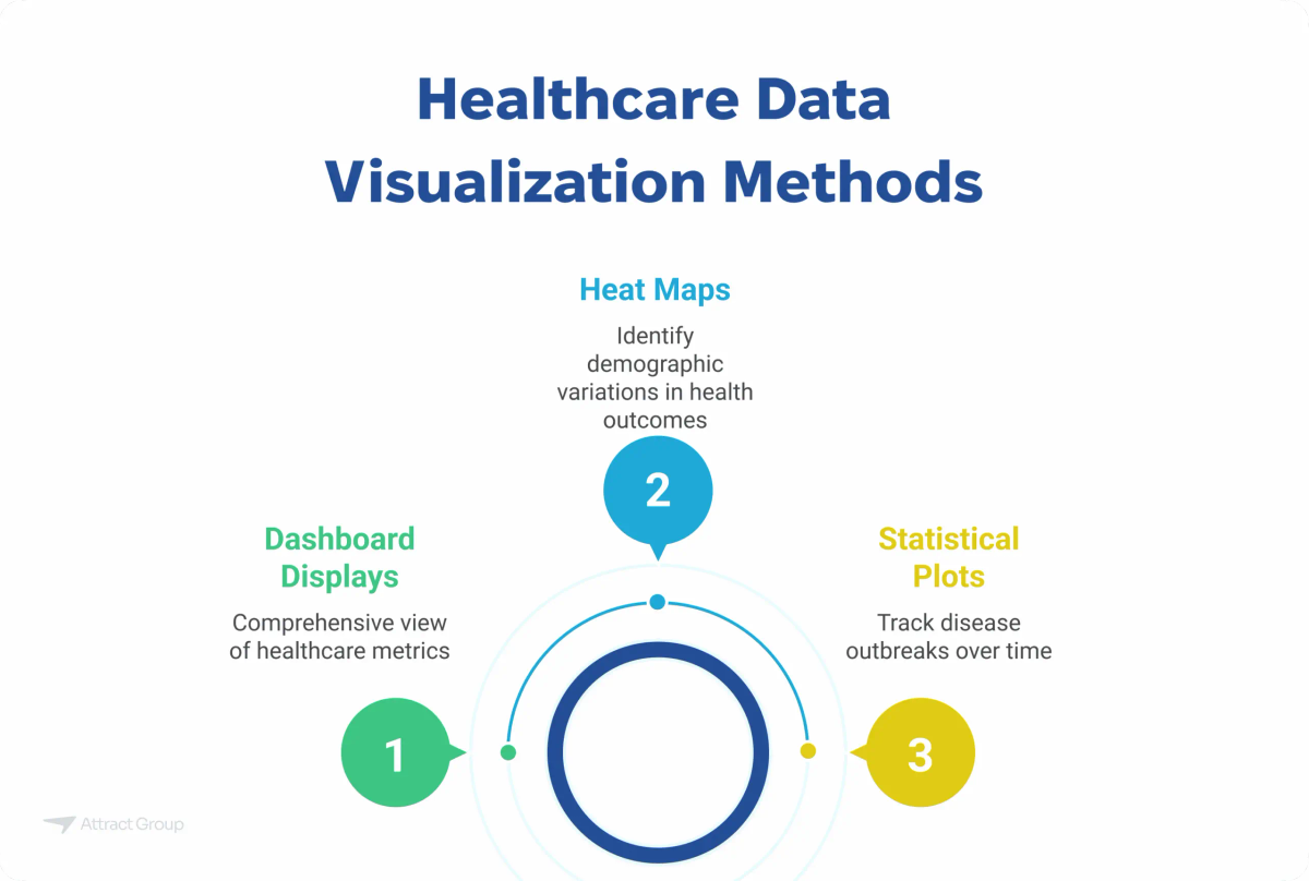 A circular infographic outlining three healthcare data visualization methods: Dashboard Displays, Heat Maps, and Statistical Plots.

