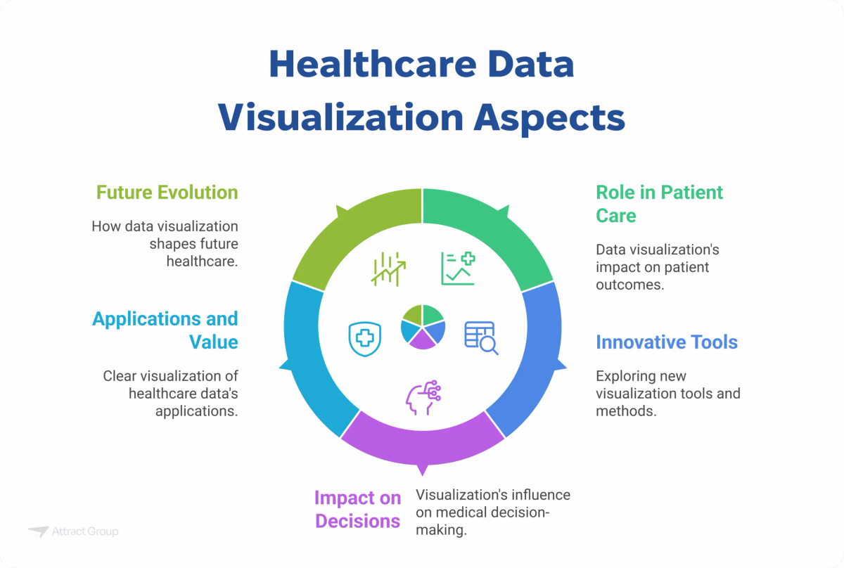 A circular diagram illustrating Healthcare Data Visualization Aspects, including Future Evolution, Applications and Value, Impact on Decisions, Innovative Tools, and Role in Patient Care.

