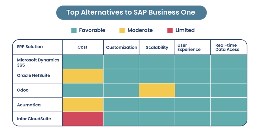 Top SAP Business One Alternatives for Streamlining Your Business Operations illustration 3