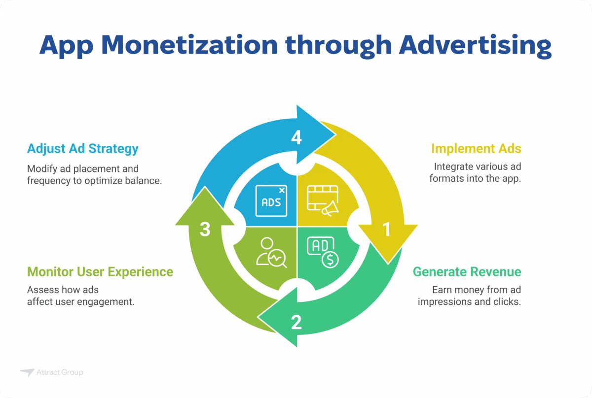 A circular flow chart titled "App Monetization through Advertising" illustrates a four-step process: 1) Generate Revenue from ad impressions and clicks, 2) Implement Ads by integrating various formats, 3) Monitor User Experience to assess the impact of ads, and 4) Adjust Ad Strategy to optimize the balance.
