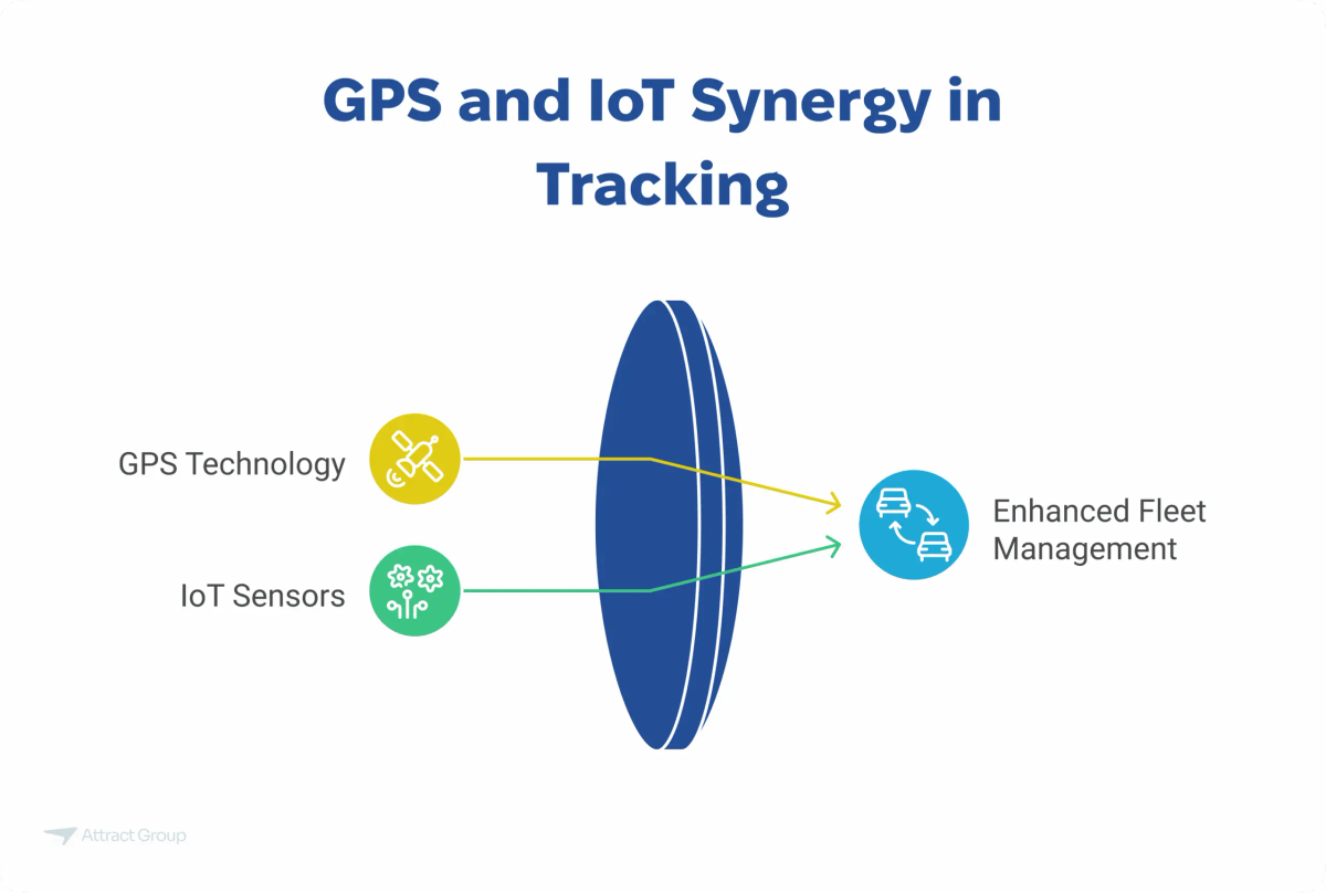 An illustration showing GPS Technology and IoT Sensors feeding into a central point, resulting in Enhanced Fleet Management.

