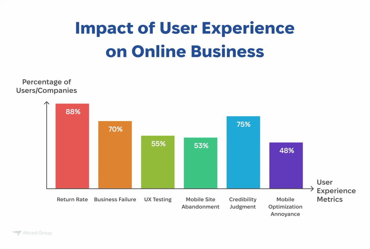 Bar chart titled "Impact of User Experience on Online Business" showing percentages related to return rate, business failure, UX testing, mobile site abandonment, credibility judgment, and mobile optimization annoyance.

