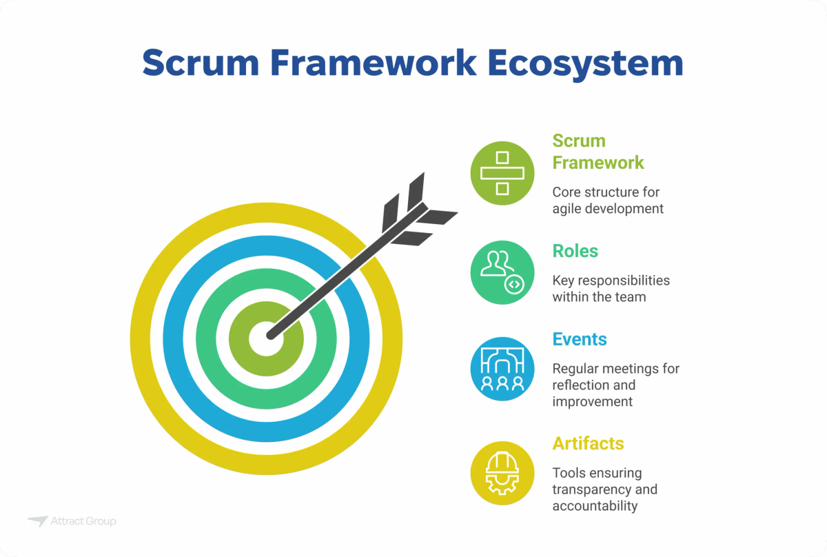 An image titled "Scrum Framework Ecosystem" featuring a bullseye target with an arrow and descriptions of Scrum Framework, Roles, Events, and Artifacts.

