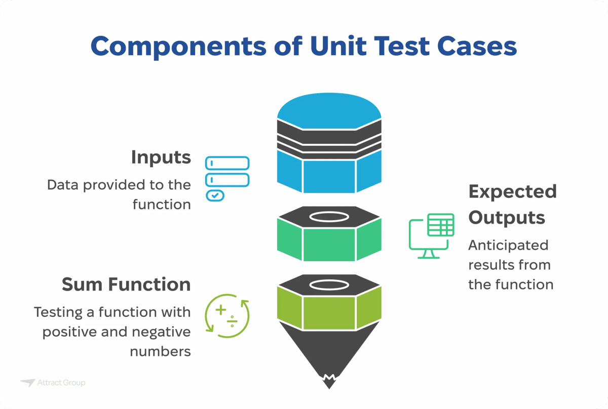 Infographic titled "Components of Unit Test Cases" illustrating inputs, a sum function under test, and expected outputs.

