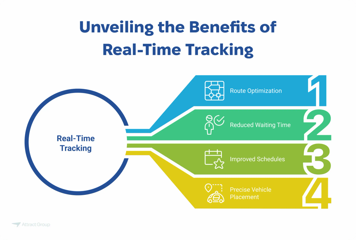 An image illustrating the benefits of Real-Time Tracking, including Route Optimization, Reduced Waiting Time, Improved Schedules, and Precise Vehicle Placement.

