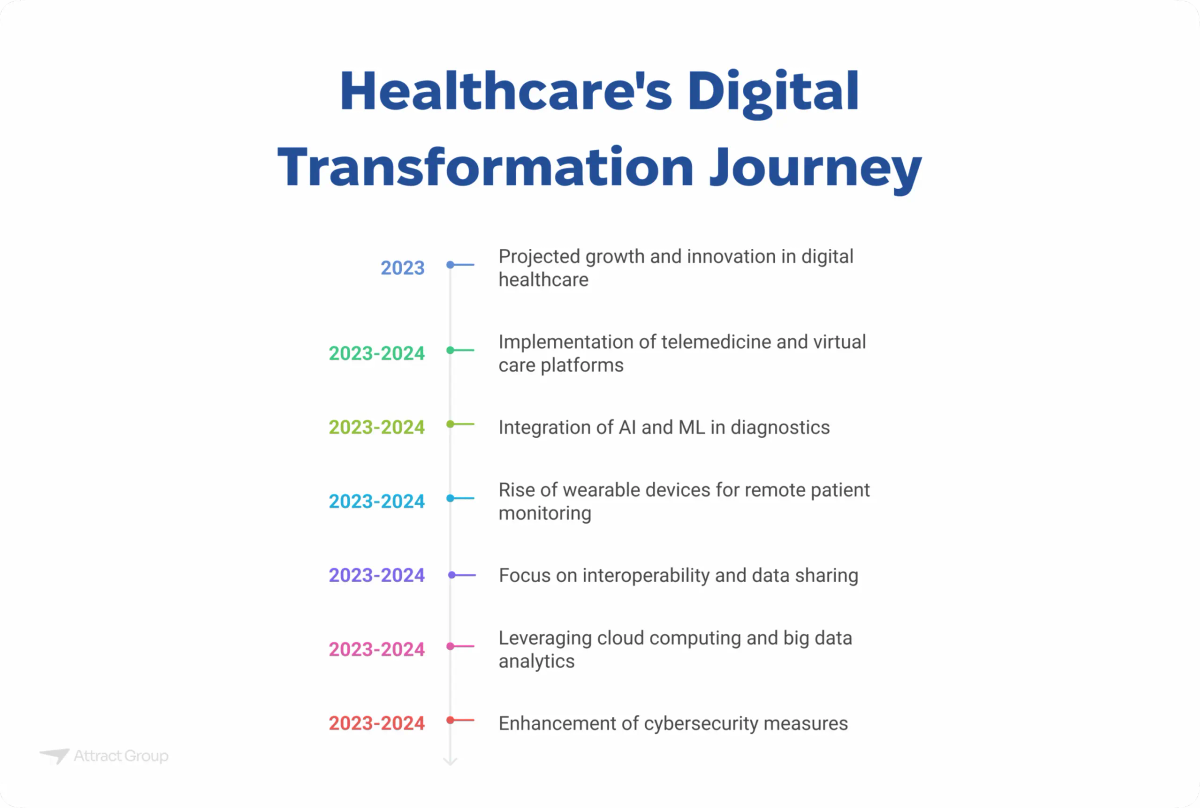 This infographic, titled 'Healthcare's Digital Transformation Journey,' provides a timeline of key developments and projected growth in digital healthcare. Designed for website visitors, it showcases the evolution of digital healthcare, starting with projected growth and innovation in 2023, and extending to 2023-2024 with the implementation of telemedicine, AI in diagnostics, wearable devices, interoperability, cloud computing, and enhanced cybersecurity measures. The image aims to inform viewers about the ongoing and future trends shaping the digital landscape of healthcare.