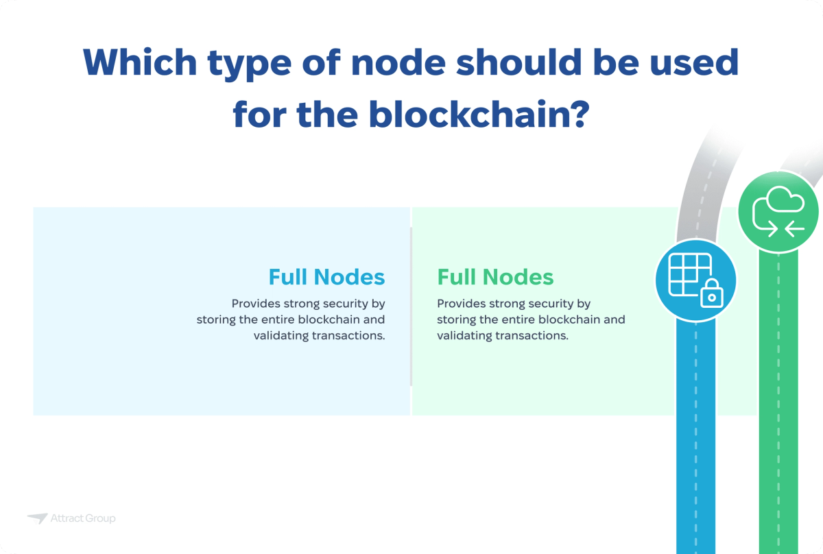 The image asks "Which type of node should be used for the blockchain?" and focuses on "Full Nodes." The information is presented across a horizontally split background, light blue on the left and light green on the right. In both sections, the text "Full Nodes" is prominently displayed, followed by the description: "Provides strong security by storing the entire blockchain and validating transactions." To the right of the text, there are stylized visual elements: a blue vertical dotted line leading to a circular icon with a grid and a padlock, and a green vertical dotted line leading to a circular icon with a cloud and bidirectional arrows.