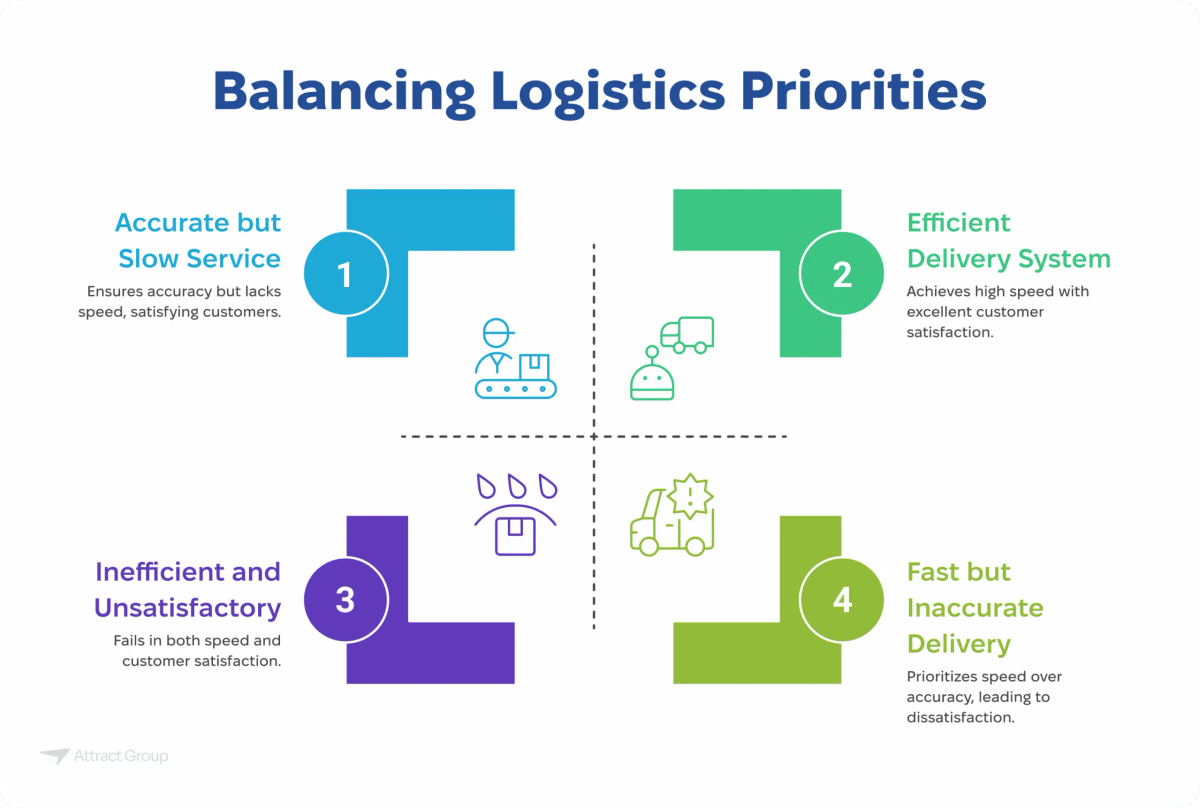 A quadrant diagram titled "Balancing Logistics Priorities" comparing delivery systems based on accuracy and efficiency. The four quadrants are: Accurate but Slow Service, Efficient Delivery System, Inefficient and Unsatisfactory, and Fast but Inaccurate Delivery.