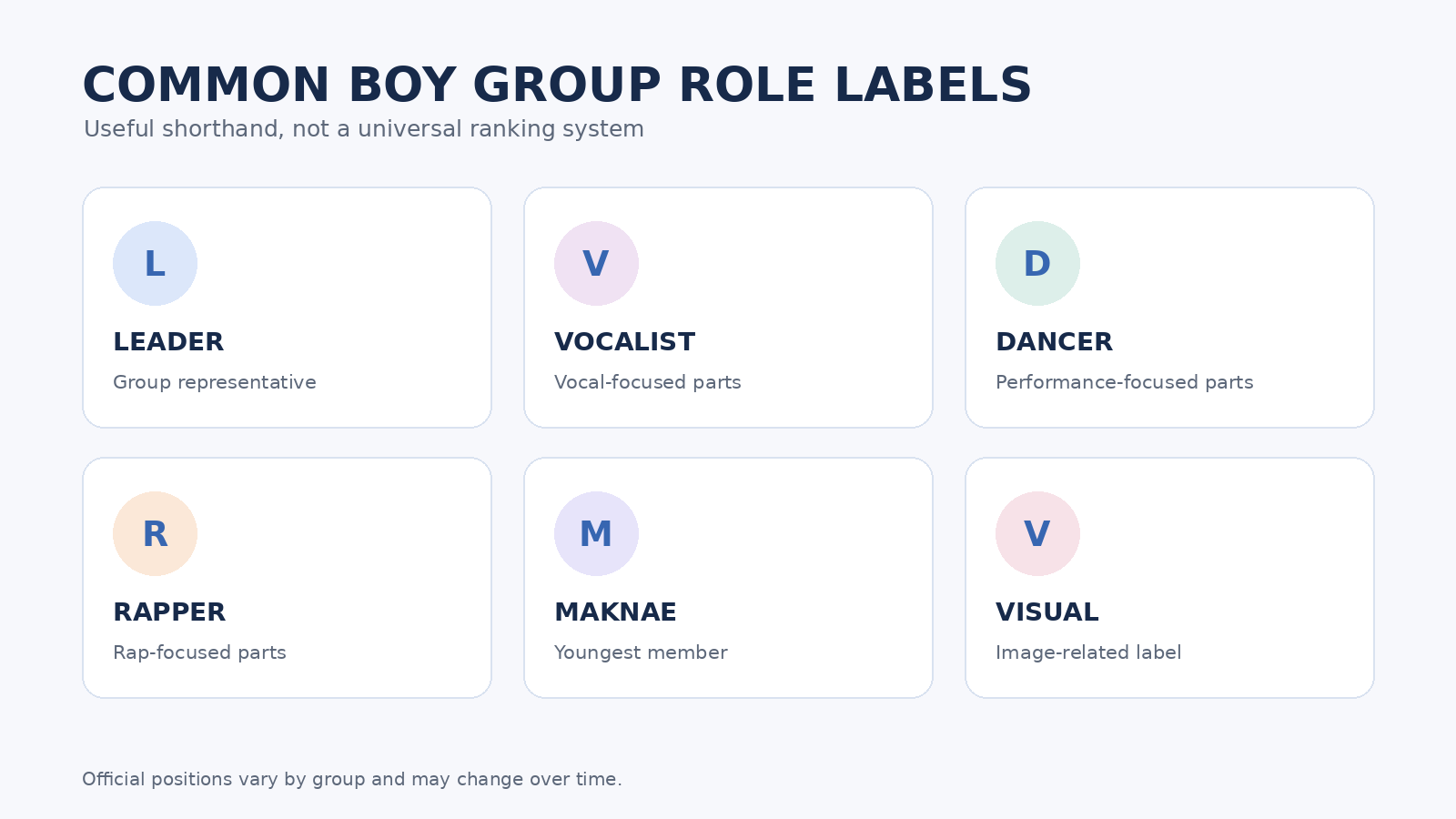 nfographic explaining six common K-pop boy group role labels: leader, vocalist, dancer, rapper, maknae and visual