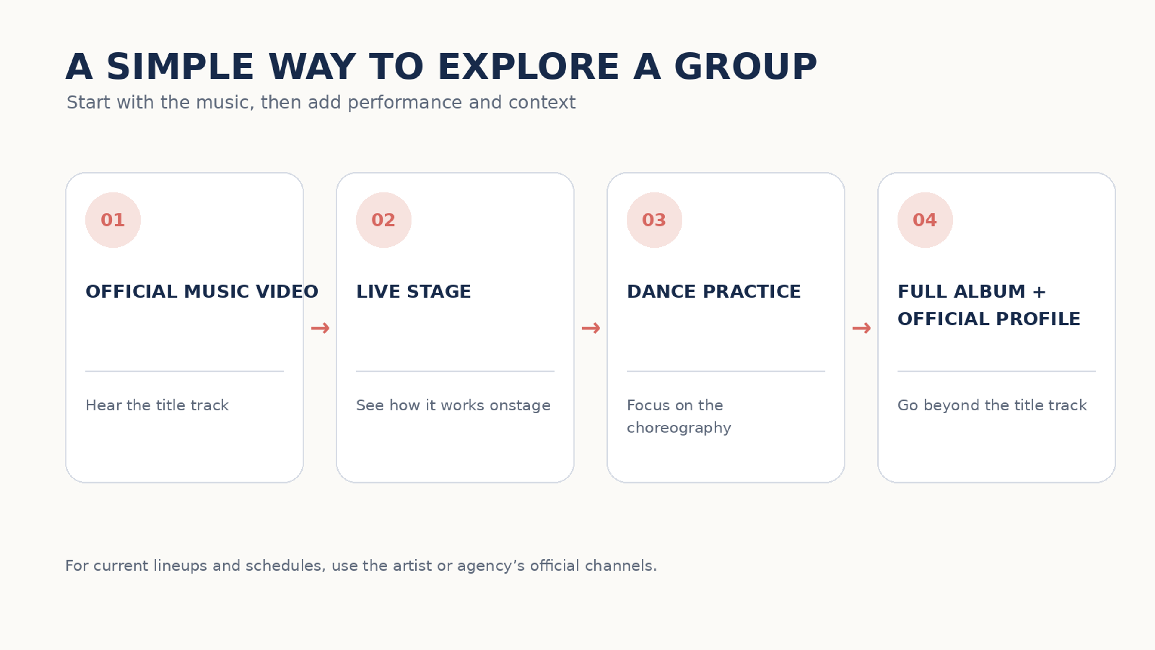 Four-step guide to exploring a K-pop group through an official music video, live stage, dance practice and full album