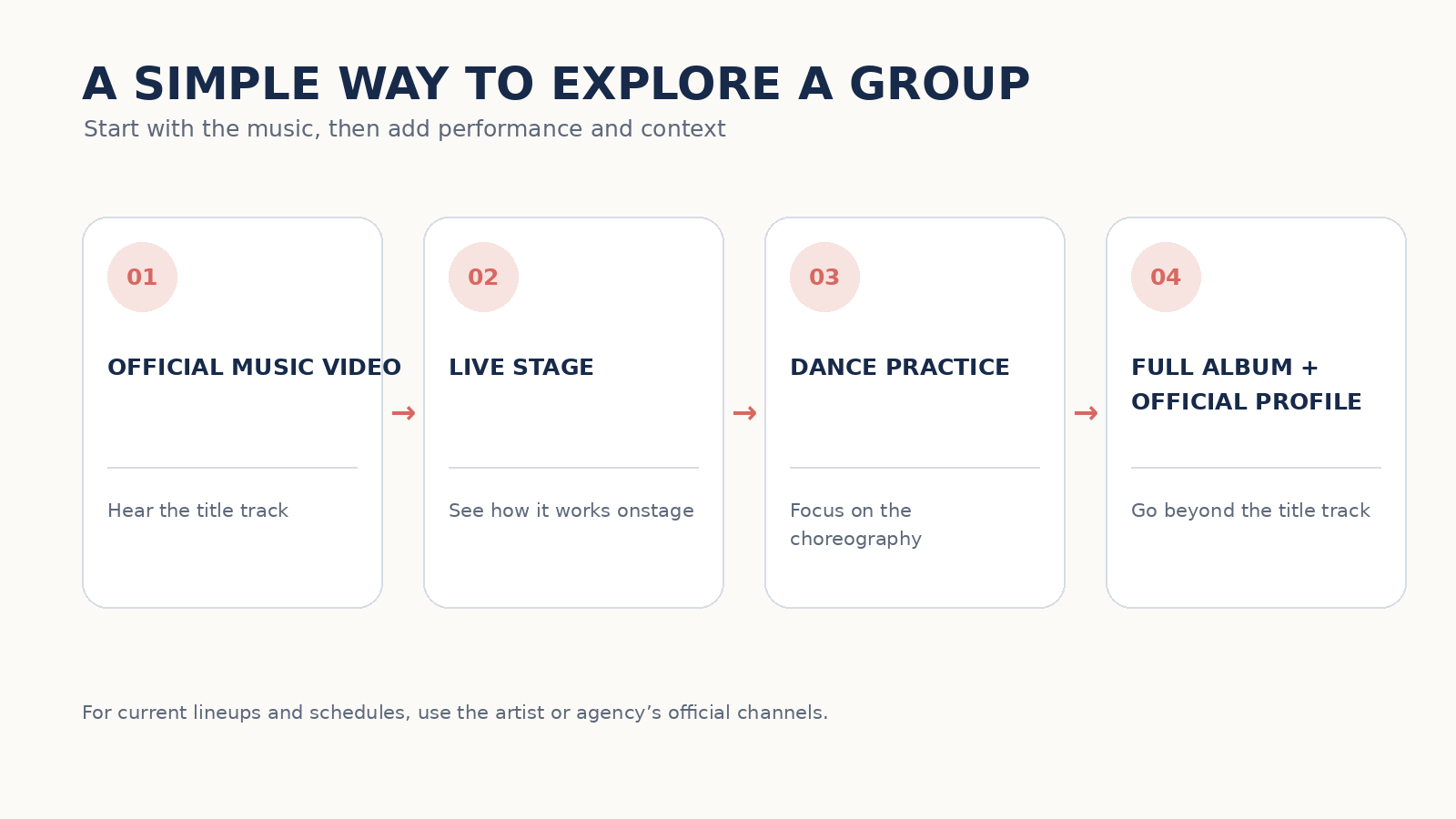Four-step guide to exploring a K-pop group through an official music video, live stage, dance practice and full album