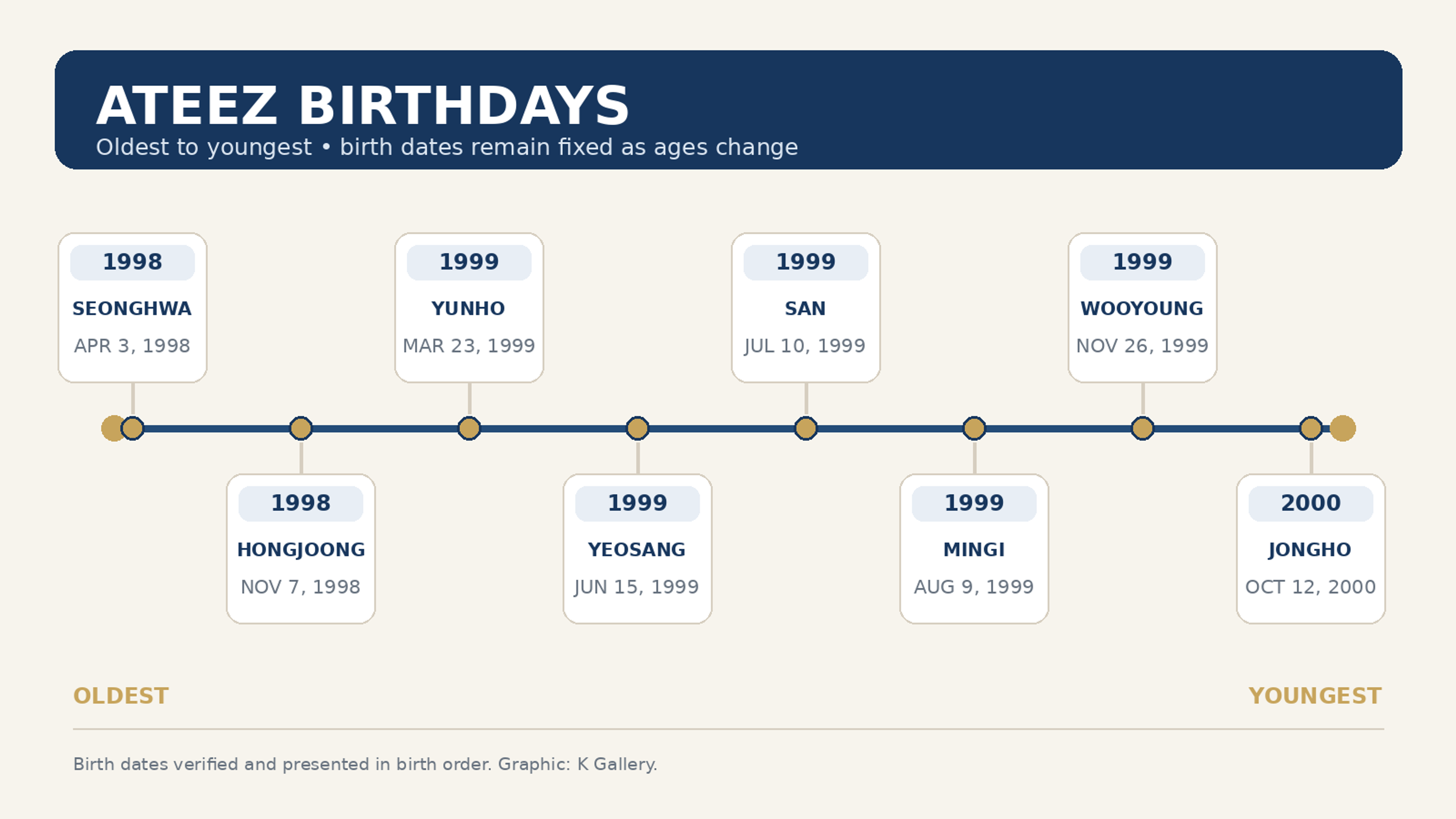 Timeline of ATEEZ member birthdays from Seonghwa in April 1998 to Jongho in October 2000