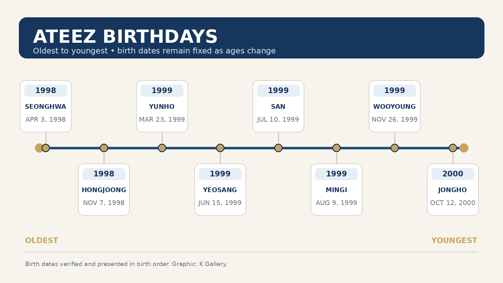 Timeline of ATEEZ member birthdays from Seonghwa in April 1998 to Jongho in October 2000