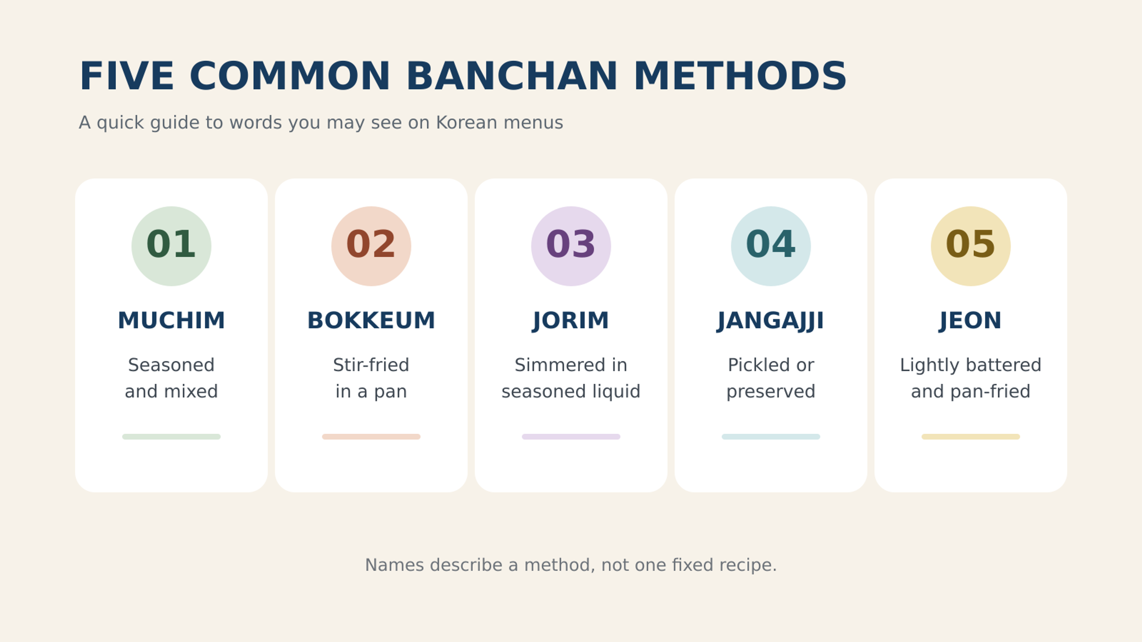 Five common Korean banchan preparation terms: muchim, bokkeum, jorim, jangajji and jeon
