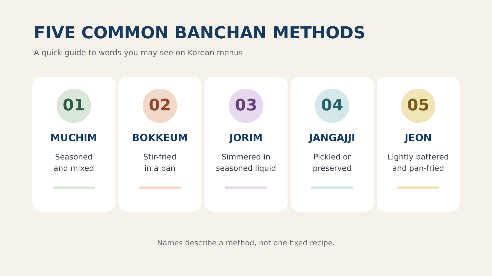 Five common Korean banchan preparation terms: muchim, bokkeum, jorim, jangajji and jeon