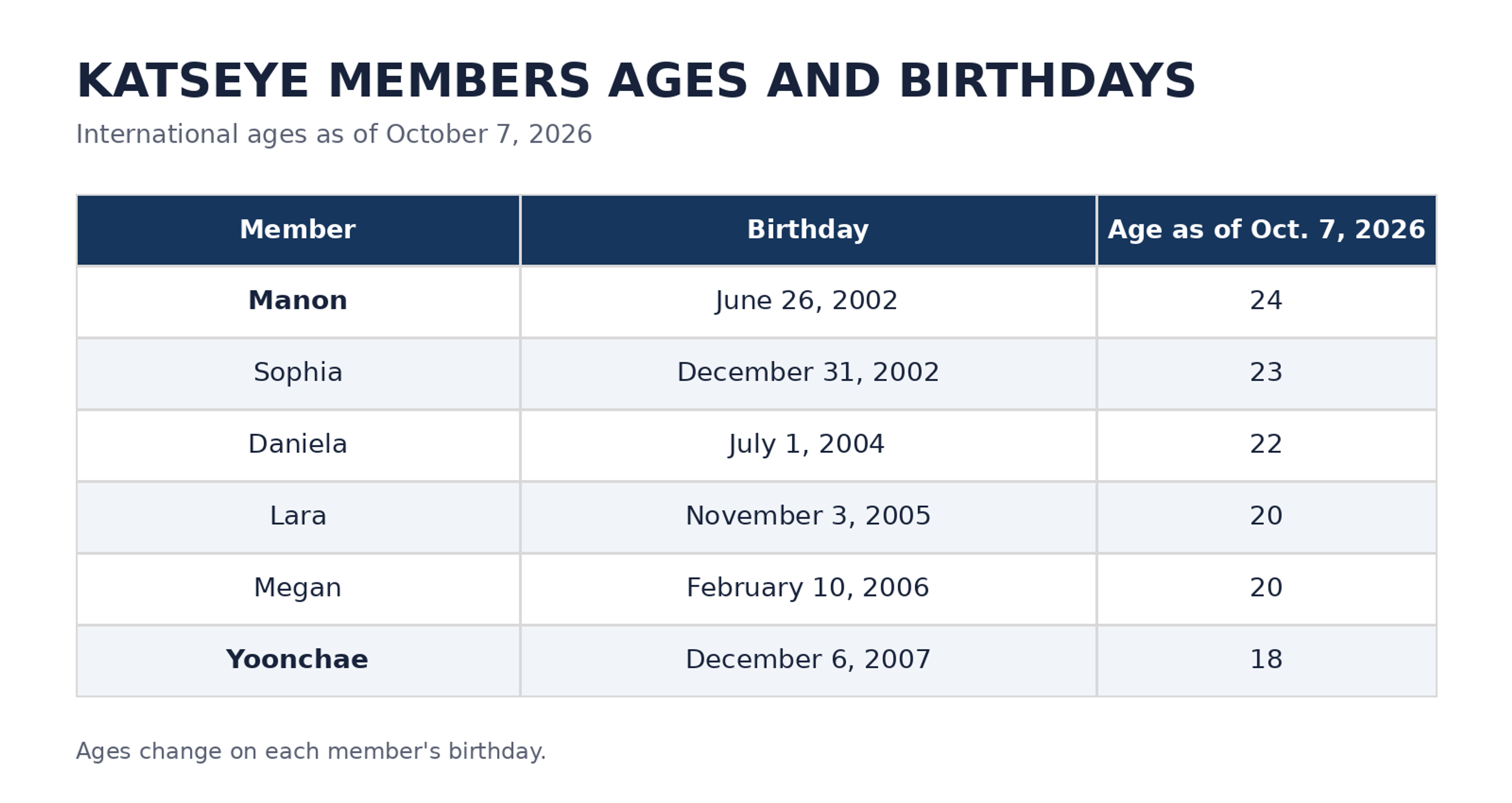 Table showing KATSEYE members, birthdays, and international ages as of October 7, 2026