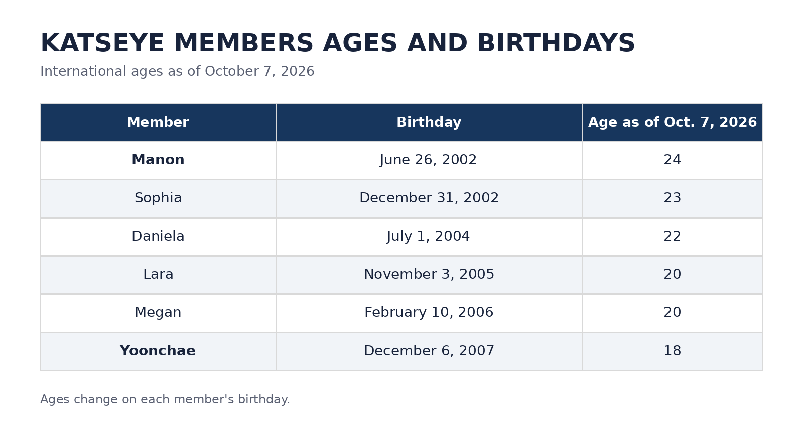 Table showing KATSEYE members, birthdays, and international ages as of October 7, 2026