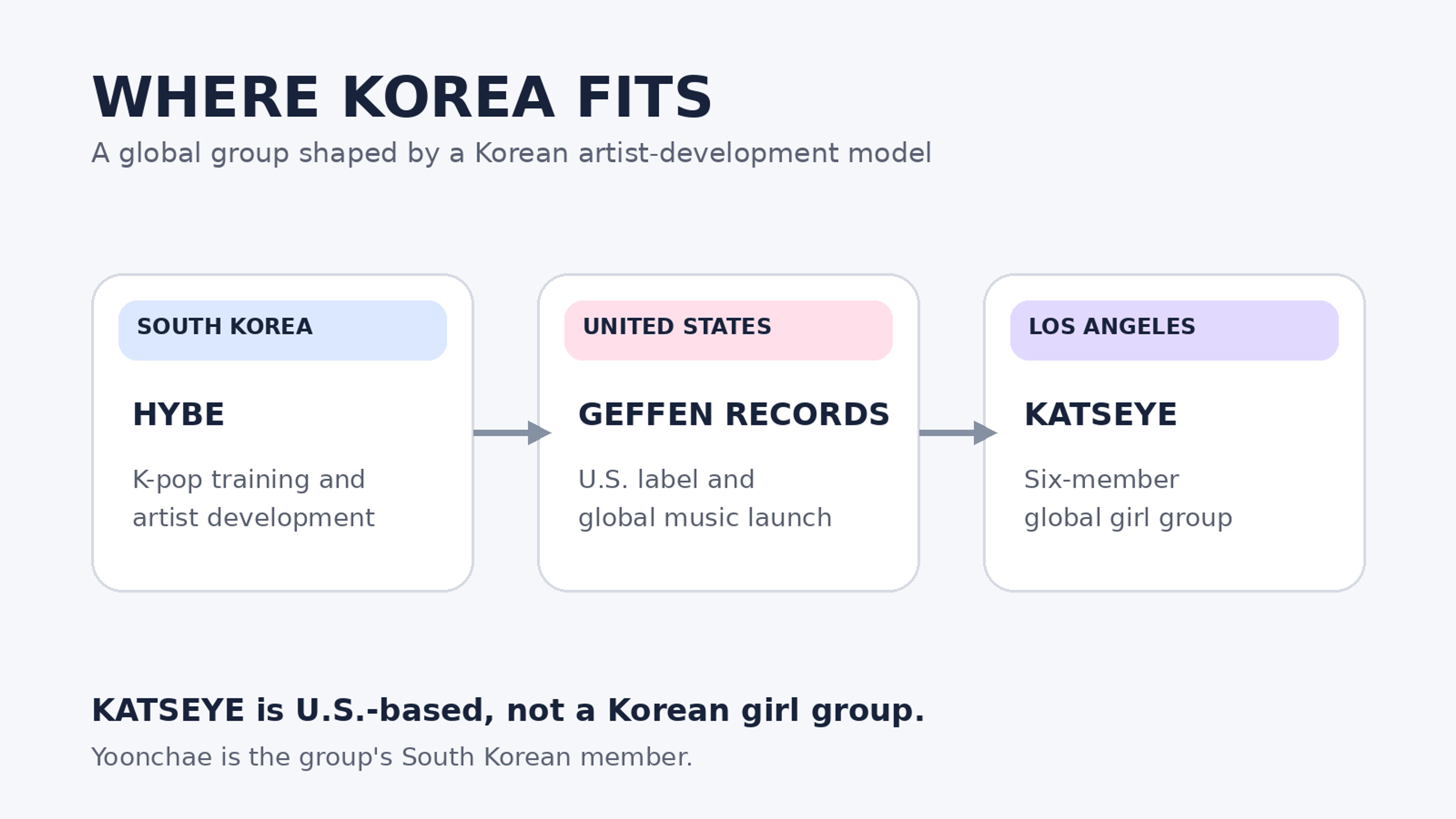 Diagram showing HYBE and Geffen Records forming the Los Angeles-based global girl group KATSEYE through K-pop artist-development methods