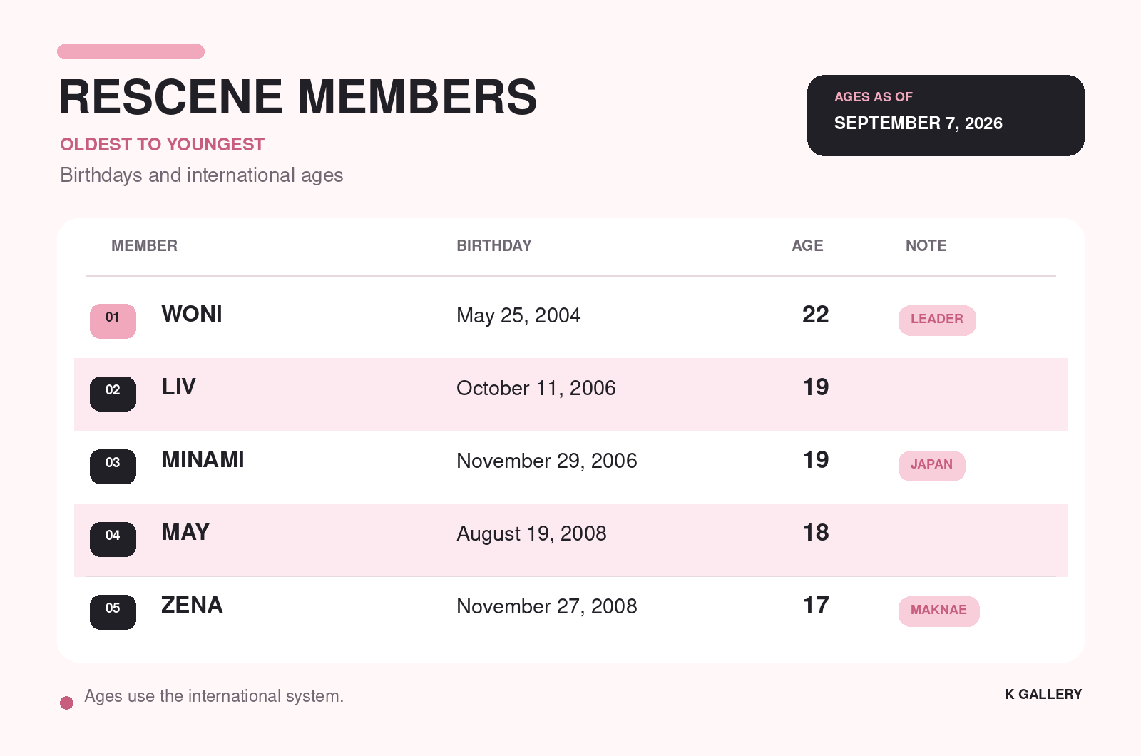 RESCENE members with their birth dates and ages as of September 7, 2026, ordered from oldest to youngest