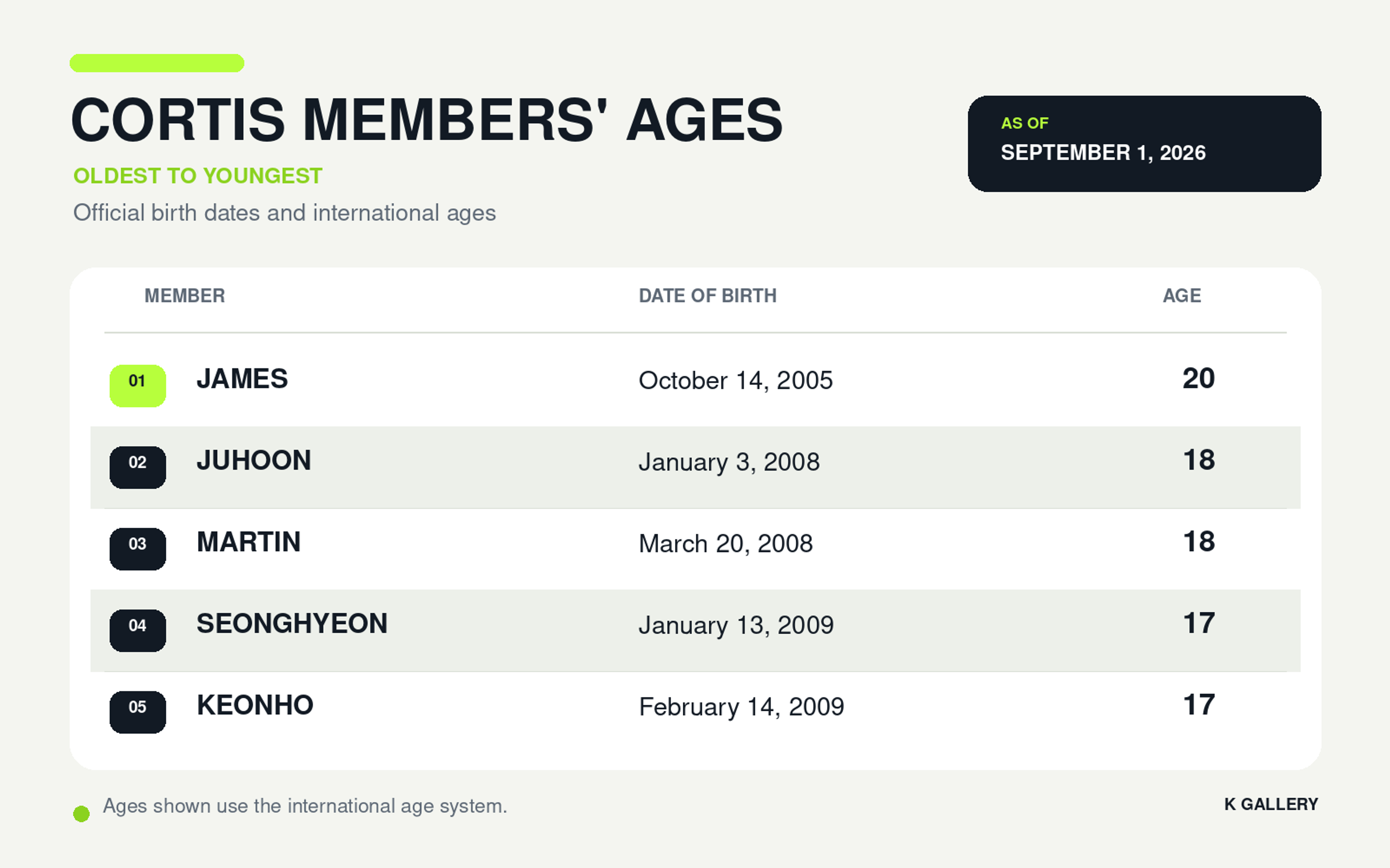 CORTIS members ages and birth dates listed from oldest to youngest as of September 1, 2026
