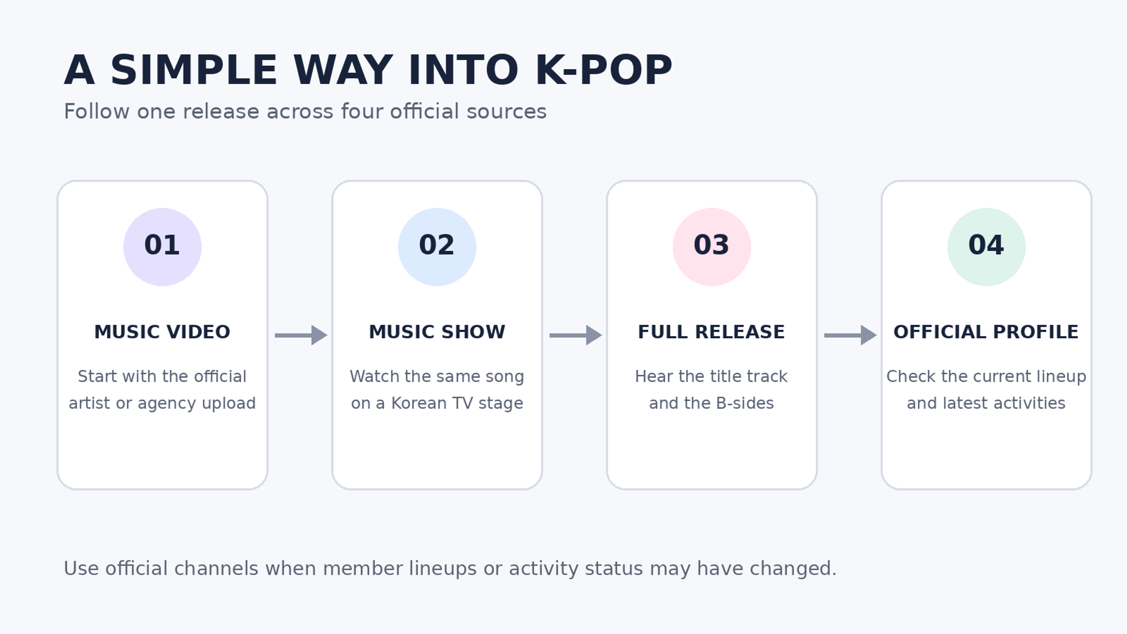 Four-step guide to exploring K-pop through an official music video, music-show stage, full release and artist profile