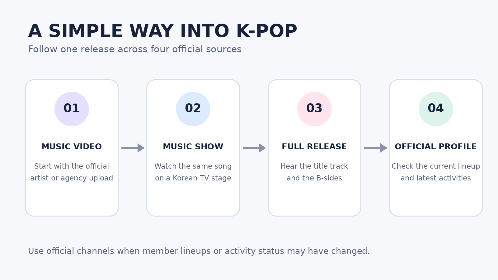 Four-step guide to exploring K-pop through an official music video, music-show stage, full release and artist profile