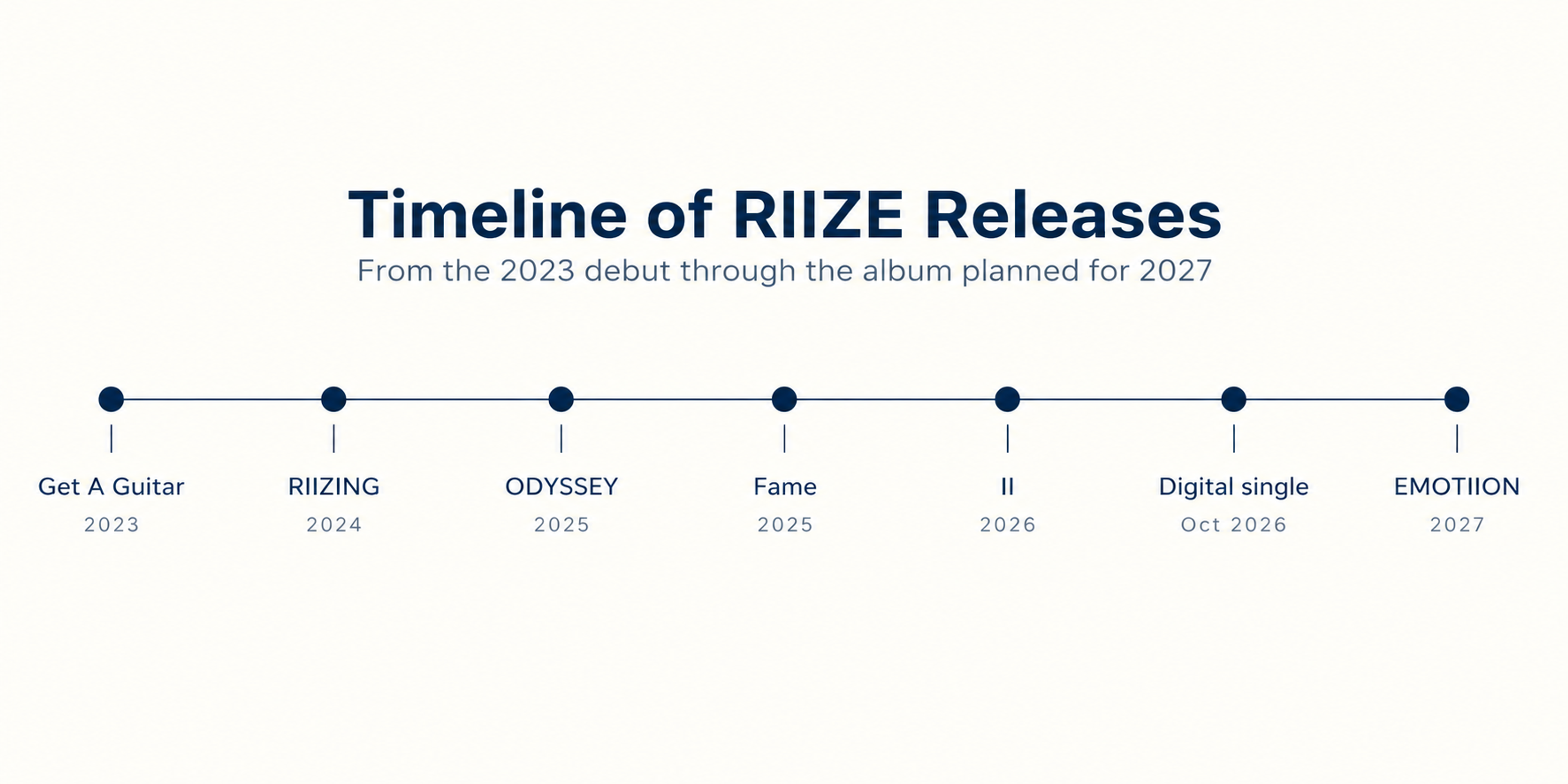Timeline chart of RIIZE releases from the 2023 debut through the album planned for 2027