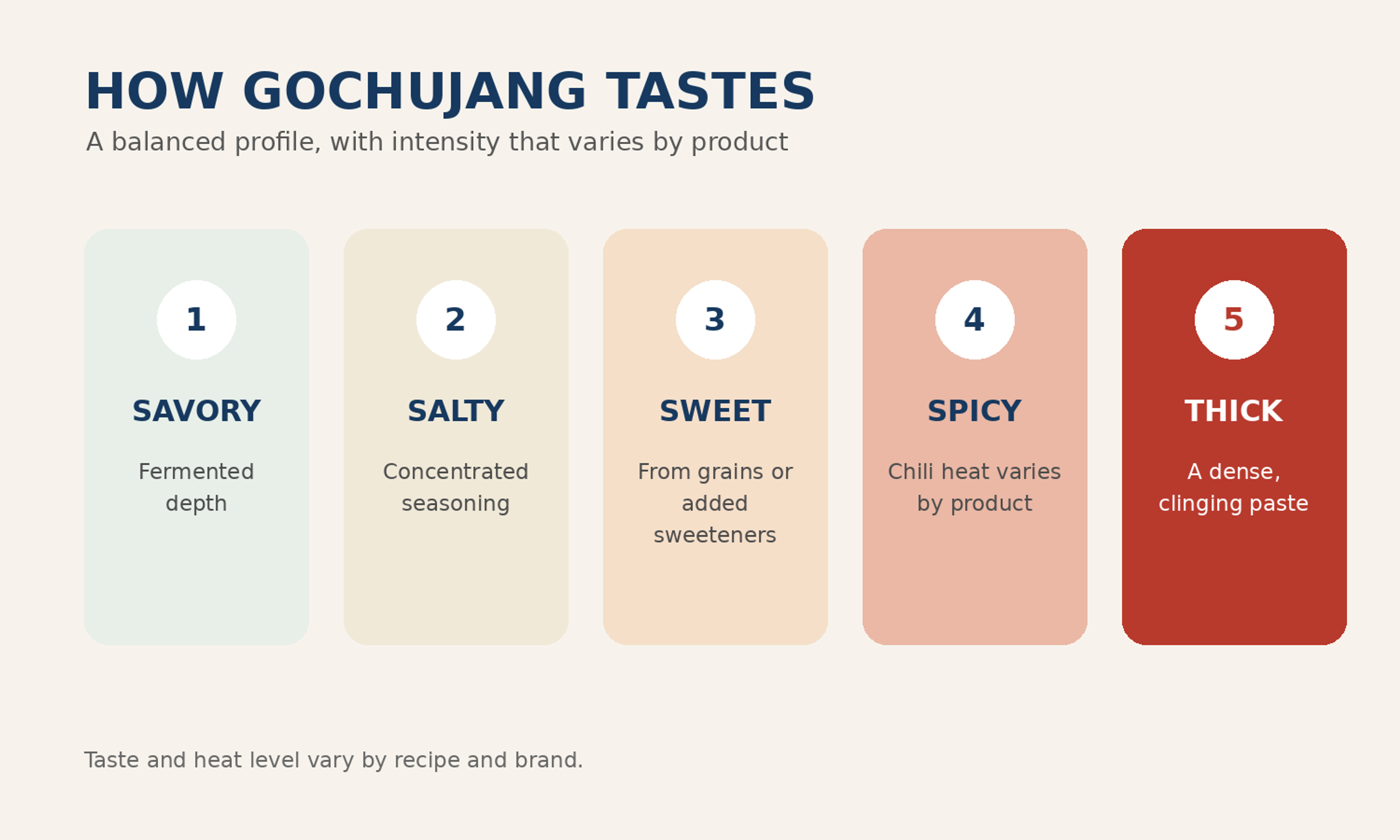Gochujang flavor profile showing savory, salty, sweet and spicy notes with a thick texture