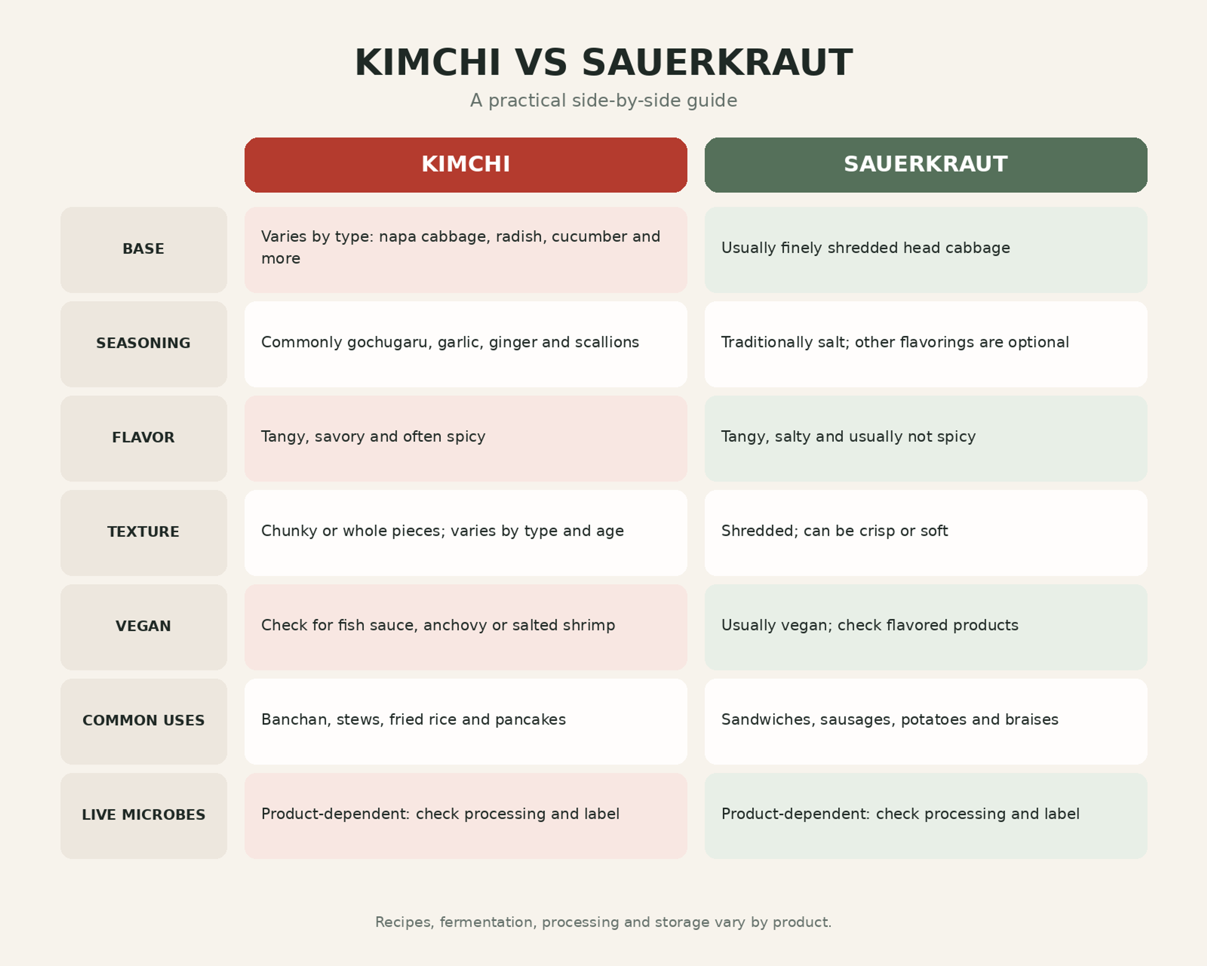 Kimchi and sauerkraut comparison chart covering base vegetables, seasoning, flavor, texture, vegan status, uses, and live microbes