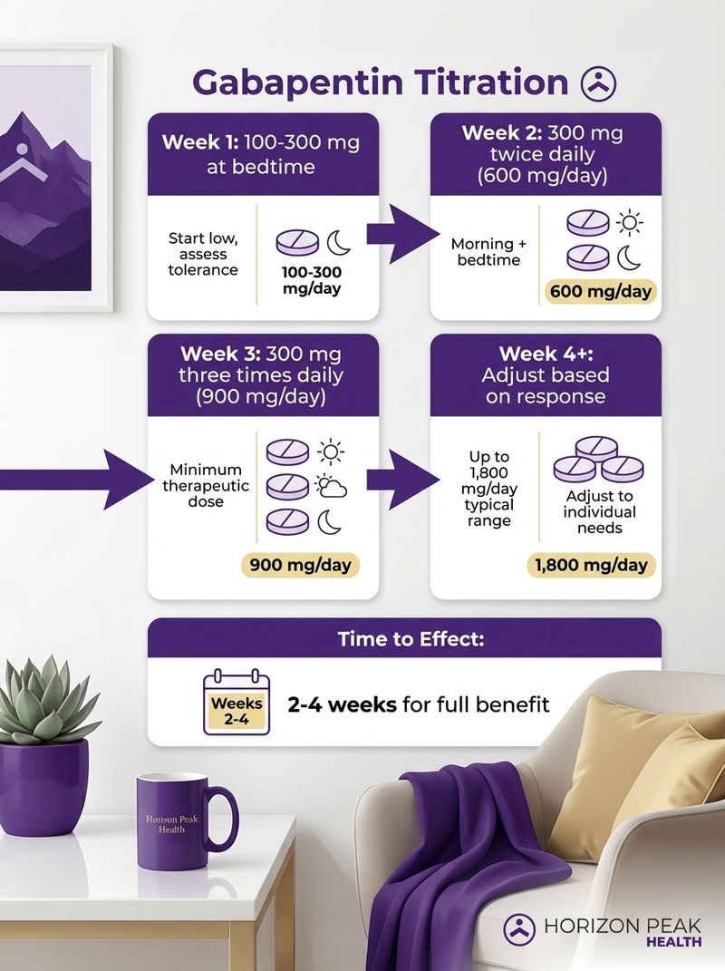 gabapentin dosing titration schedule timeline 100mg to 900mg