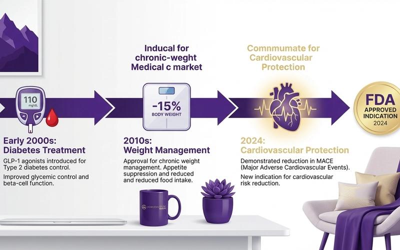 The Evolution of GLP-1 Agonists: From Diabetes Treatment to Cardiovascular Protection