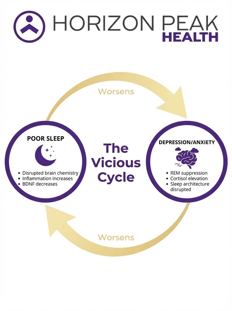 sleep mental health bidirectional cycle