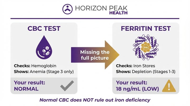 ferritin cbc vs ferritin test comparison