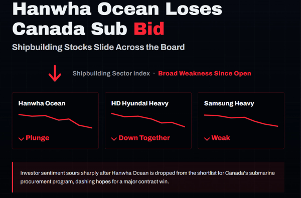 Missing a ₩60 Trillion Contract: Why One Lost Bid Sank Korea's Entire Shipbuilding Sector