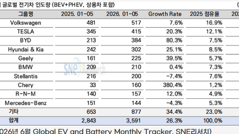 중국 제외 글로벌 전기차 5월 누적 359만 대…26% 성장