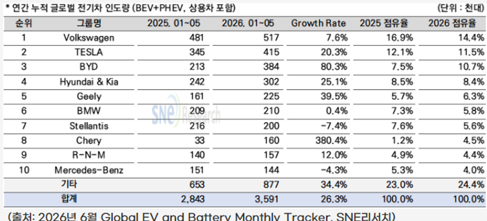 중국 제외 글로벌 전기차 5월 누적 359만 대…26% 성장