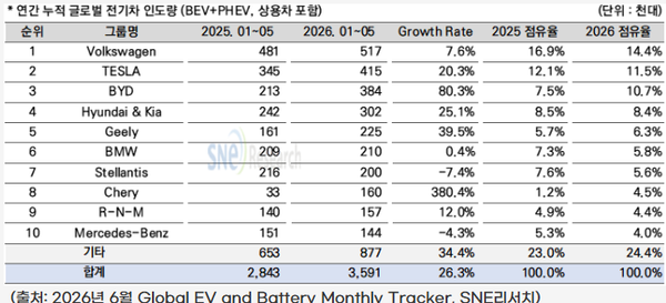 Global Electric Vehicle Sales Outside China Hit 3.59m in January–May, Up 26%