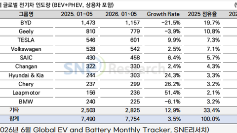 올해 1~5월 글로벌 전기차 인도량 775만 대…3.5% 증가
