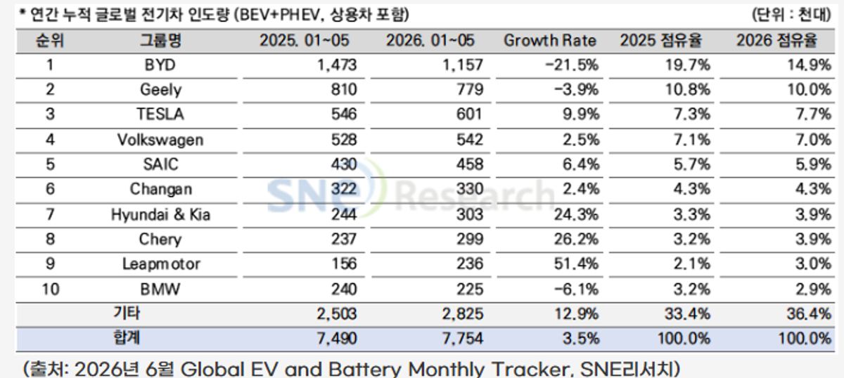 Global electric vehicle deliveries reach 7.75m in January–May, up 3.5%