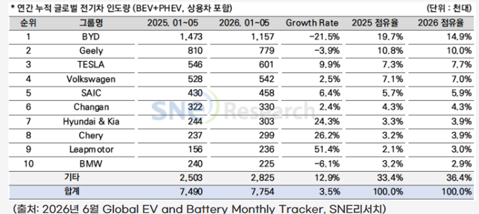 올해 1~5월 글로벌 전기차 인도량 775만 대…3.5% 증가