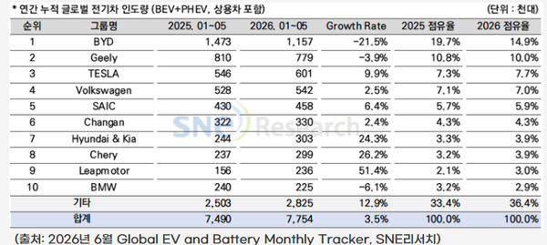 Global electric vehicle deliveries reach 7.75m in January–May, up 3.5%