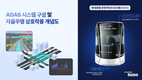 현대로템, AI 철도 ADAS로 트램 자율주행 시대 연다