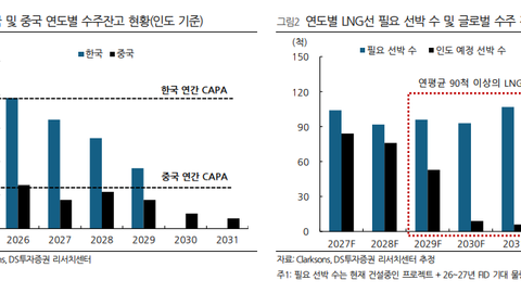 LNG선 호황 2032년까지 지속…연 90~110척 수요 전망