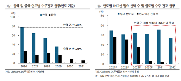 LNG Carrier Boom Set to Last Until 2032, With Annual Orders of 90–110 Vessels Forecast