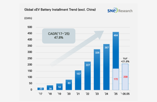 Chinese Battery Makers Surge in Ex-China EV Market as Korean Trio Loses Ground