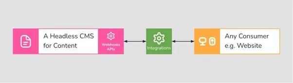 Headless CMS API workflow A diagram showing how API webhooks work with integrations.