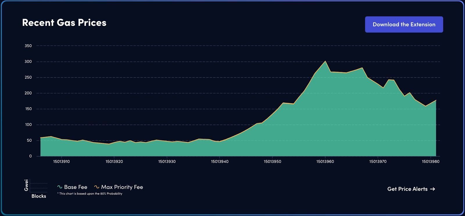 Line graph depicting recent gas prices in Gwei, showing fluctuations over time with a focus on base and max priority fees.