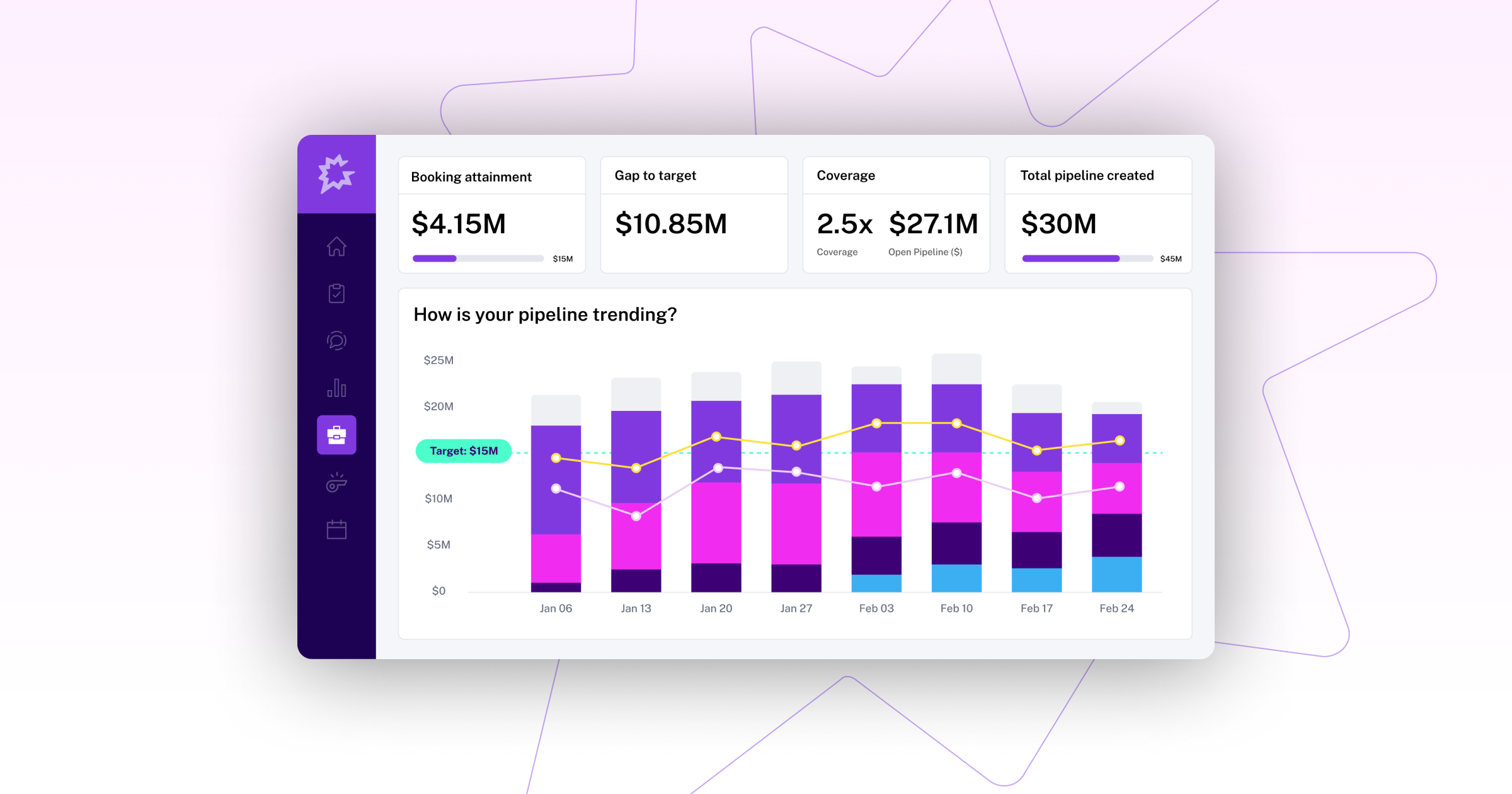 Dashboard displaying pipeline metrics, including booking attainment, gaps, and trends over time.