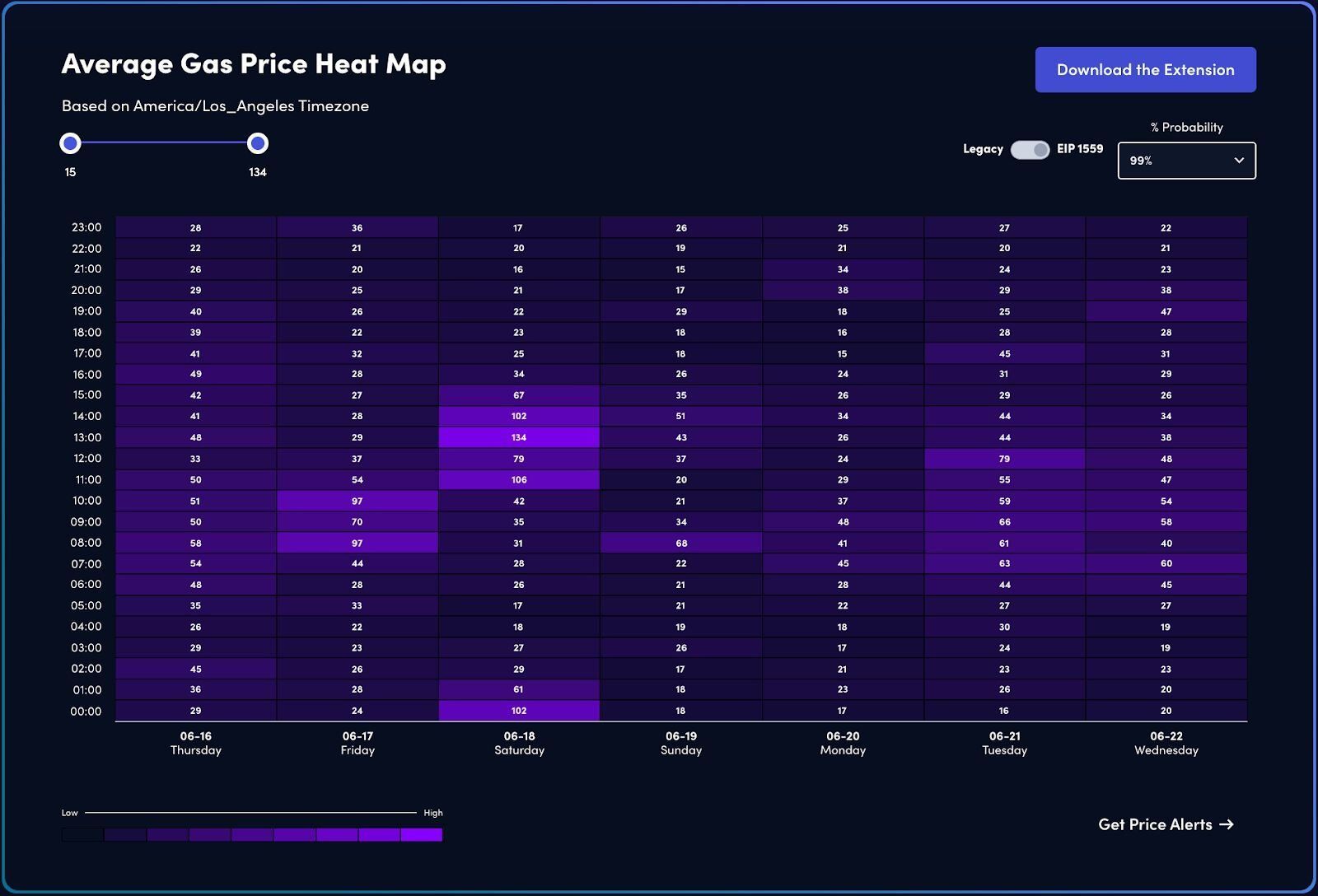 Heat map displaying average gas prices by hour and day in the America/Los_Angeles timezone, with a color gradient.